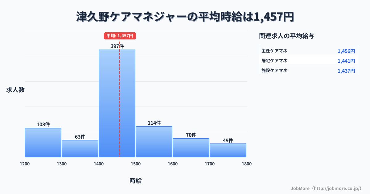大阪府堺市津久野駅周辺のケアマネジャーの平均時給は1,457円です。中央値は1,450円、最頻値は1,400円〜1,500円です。