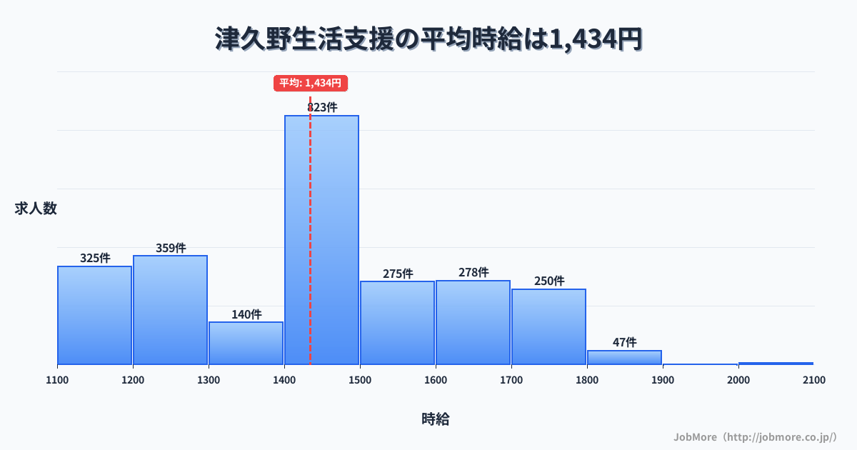 大阪府堺市津久野駅周辺の生活支援の平均時給は1,434円です。中央値は1,431円、最頻値は1,400円〜1,500円です。