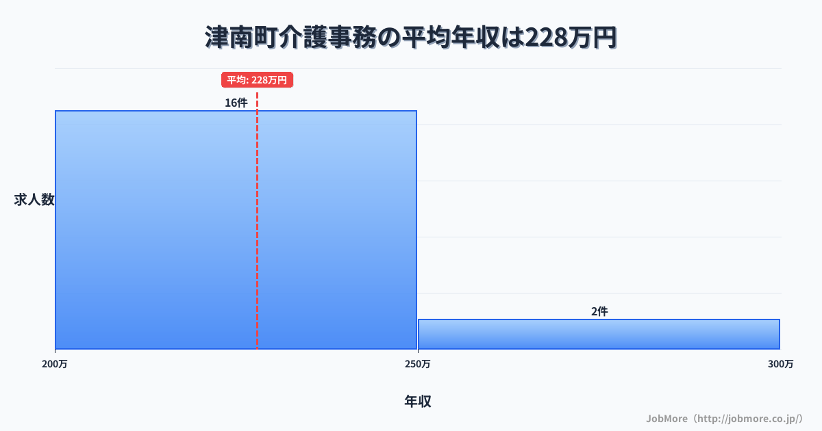 新潟県 津南町内の介護事務の平均年収は227万円です。中央値は210万円、最頻値は200万円〜250万円です。
