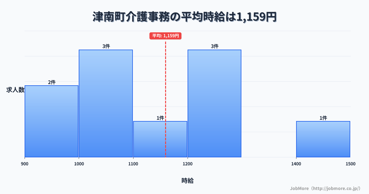 新潟県 津南町内の介護事務の平均時給は1,159円です。中央値は1,128円、最頻値は1,000円〜1,100円です。