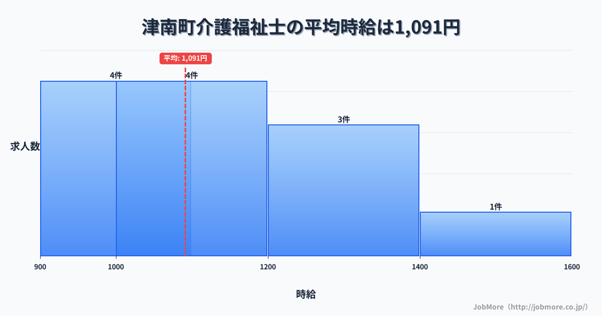 新潟県 津南町内の介護福祉士の平均時給は1,112円です。中央値は1,050円、最頻値は1,000円〜1,100円です。