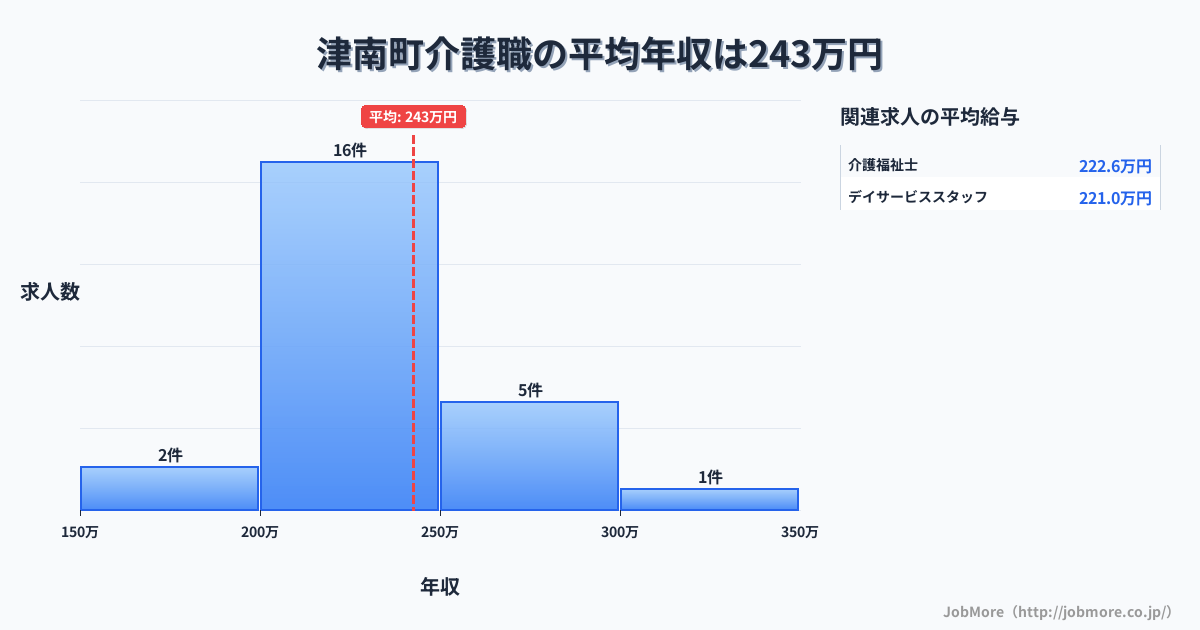 新潟県 津南町内の介護職の平均年収は242万円です。中央値は225万円、最頻値は200万円〜250万円です。
