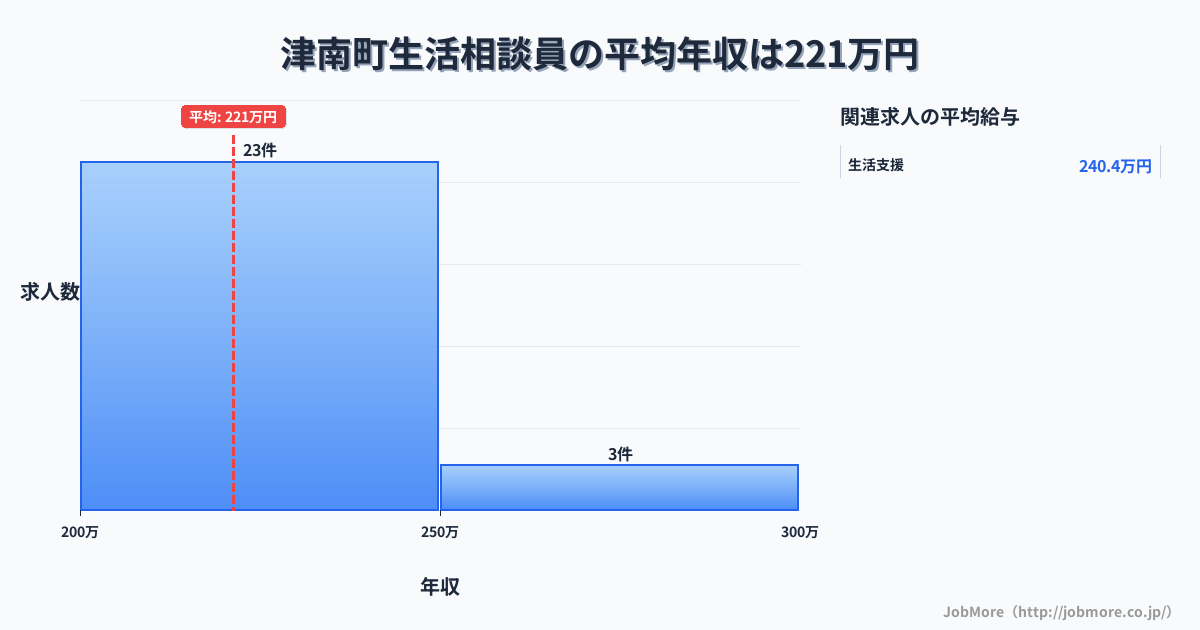 新潟県 津南町内の生活相談員の平均年収は221万円です。中央値は216万円、最頻値は200万円〜250万円です。