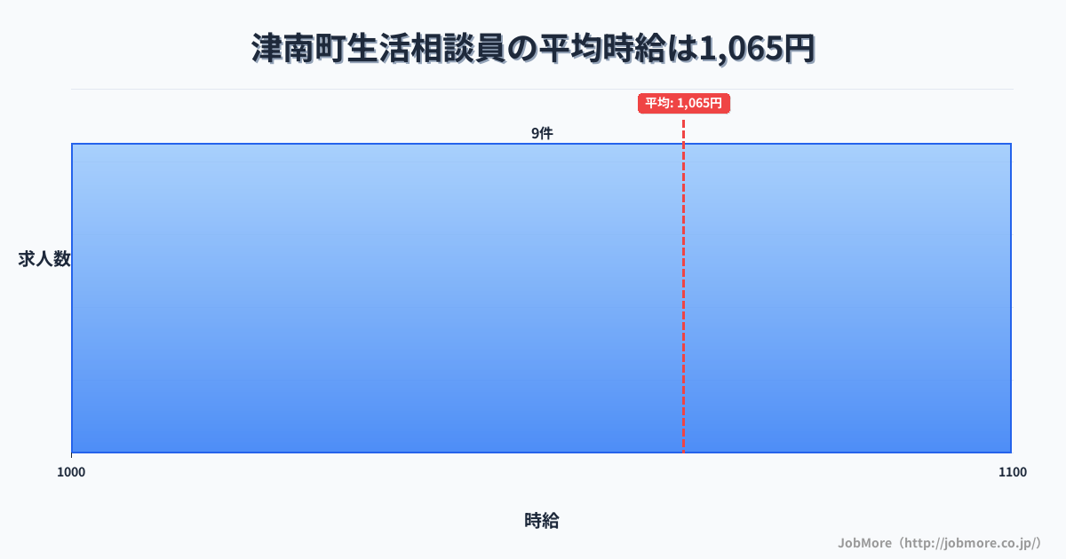 新潟県 津南町内の生活相談員の平均時給は1,065円です。中央値は1,050円、最頻値は1,000円〜1,100円です。