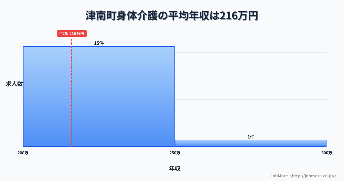 新潟県 津南町内の身体介護の平均年収は216万円です。中央値は210万円、最頻値は200万円〜250万円です。