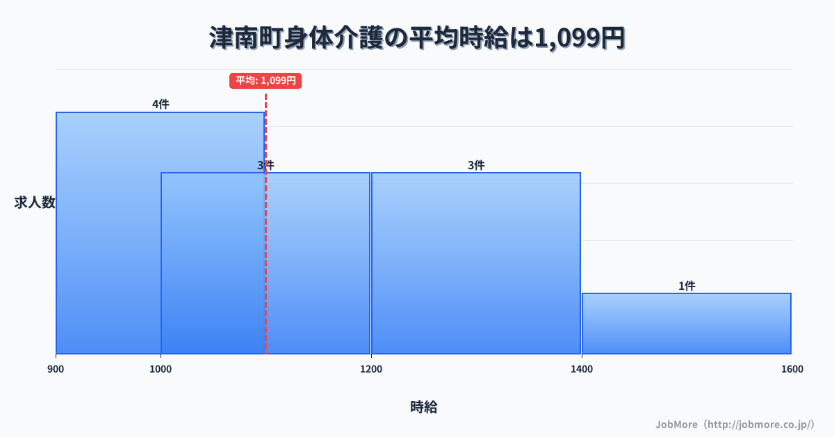 新潟県 津南町内の身体介護の平均時給は1,111円です。中央値は1,050円、最頻値は900円〜1,000円です。
