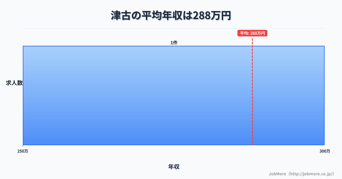 福岡県小郡市津古駅周辺の平均年収は269万円です。中央値は248万円、最頻値は200万円〜250万円です。
