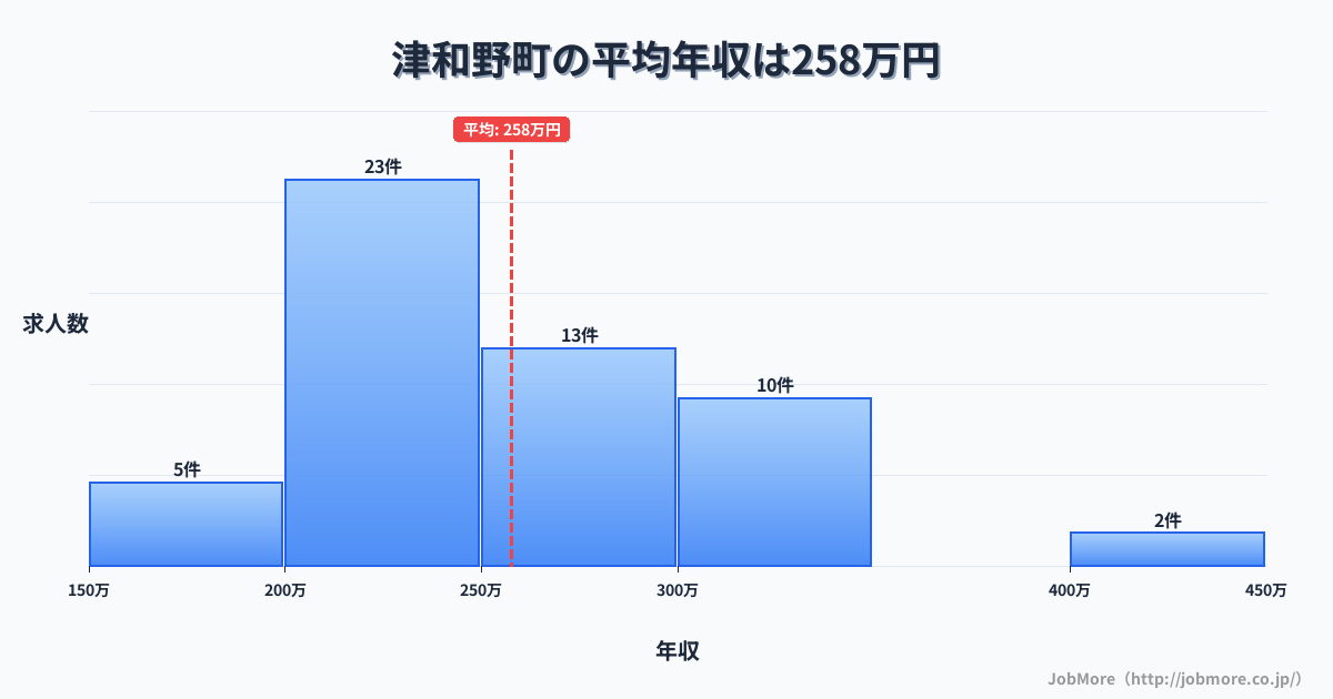 島根県 津和野町内の平均年収は379万円です。中央値は357万円、最頻値は250万円〜300万円です。