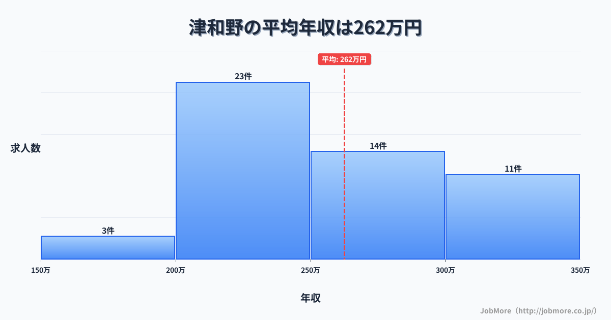 中国島根県津和野駅周辺の平均年収は379万円です。中央値は357万円、最頻値は250万円〜300万円です。
