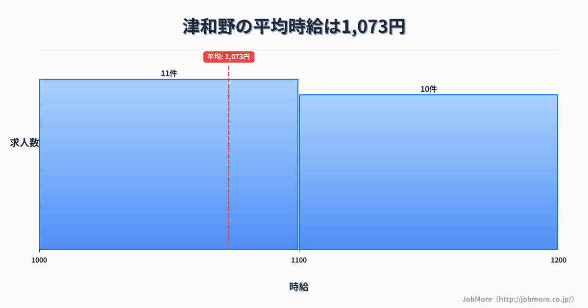 中国島根県津和野駅周辺の平均時給は1,167円です。中央値は1,050円、最頻値は1,000円〜1,100円です。