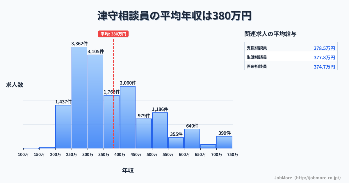 大阪府大阪市津守駅周辺の相談員の平均年収は379万円です。中央値は345万円、最頻値は250万円〜300万円です。