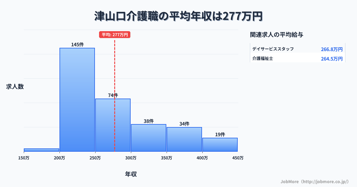 岡山県津山市津山口駅周辺の介護職の平均年収は276万円です。中央値は255万円、最頻値は200万円〜250万円です。