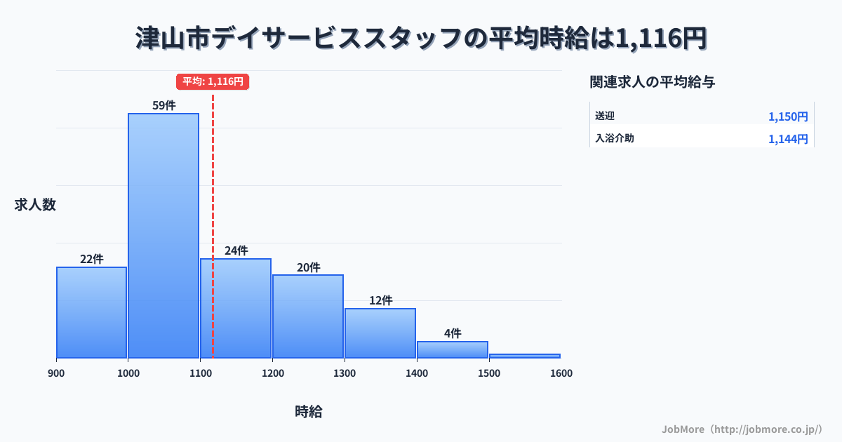 岡山県 津山市内のデイサービススタッフの平均時給は1,116円です。中央値は1,067円、最頻値は1,000円〜1,100円です。
