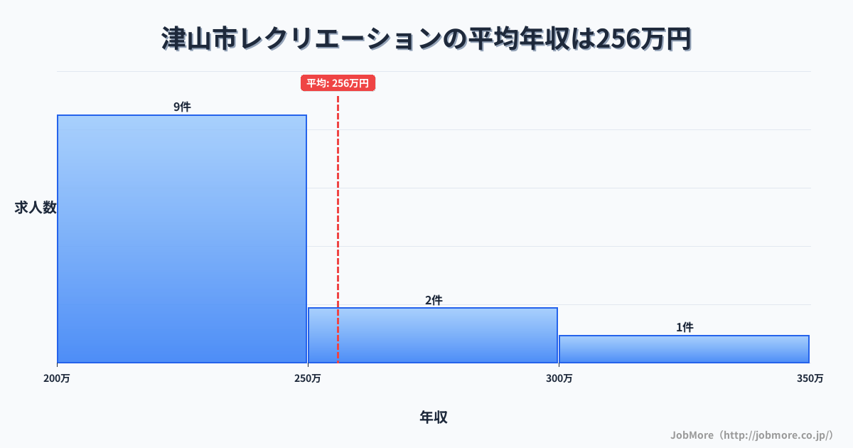 岡山県 津山市内のレクリエーションの平均年収は255万円です。中央値は234万円、最頻値は200万円〜250万円です。