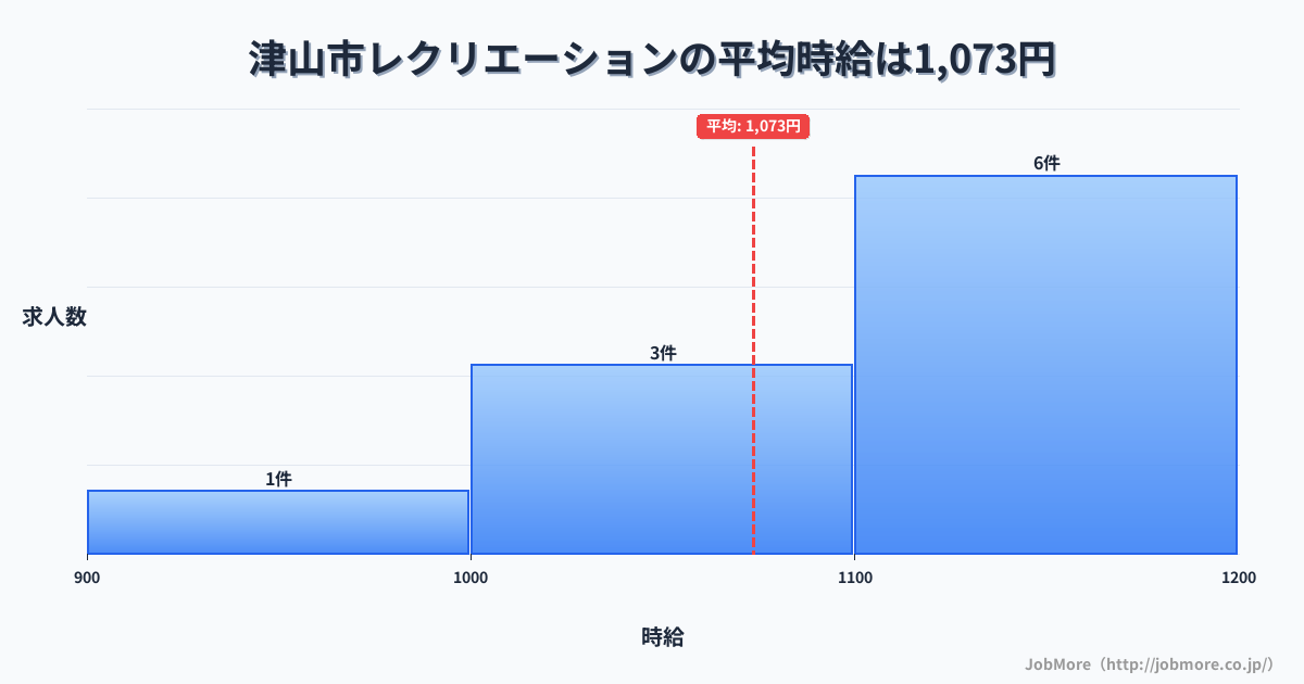 岡山県 津山市内のレクリエーションの平均時給は1,073円です。中央値は1,100円、最頻値は1,100円〜1,200円です。