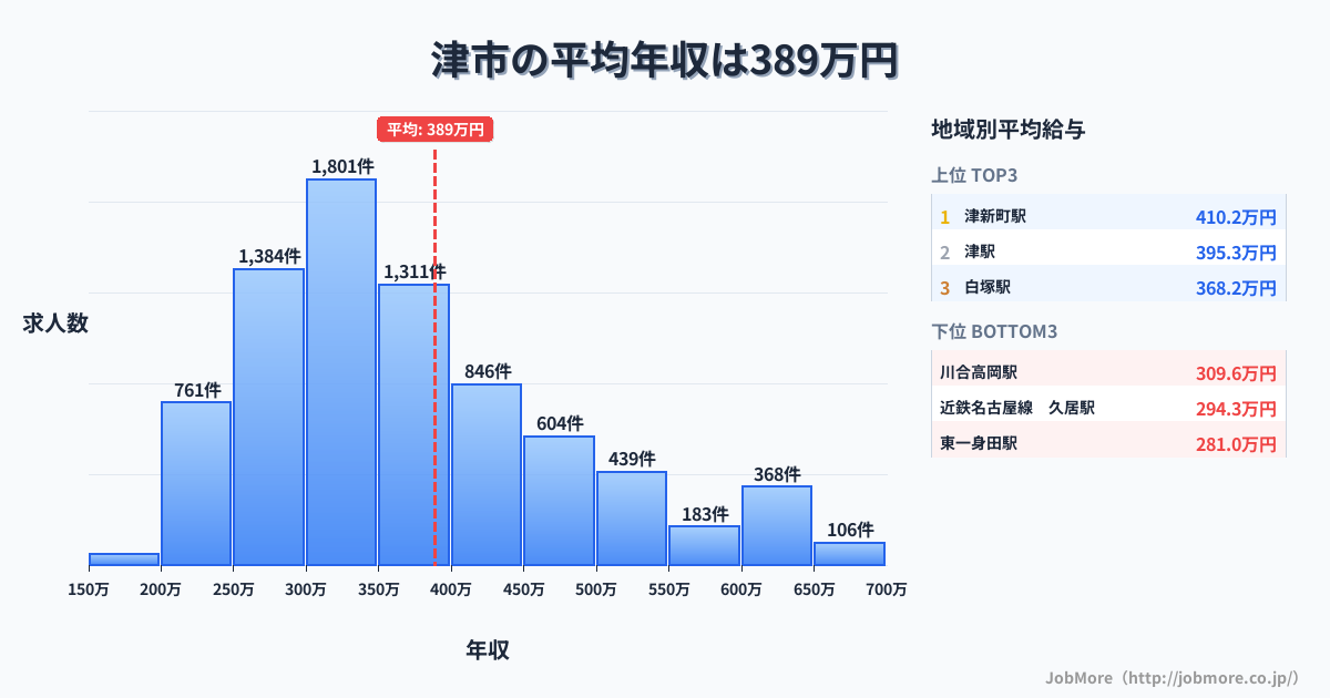 三重県 津市内の平均年収は389万円です。中央値は355万円、最頻値は300万円〜350万円です。