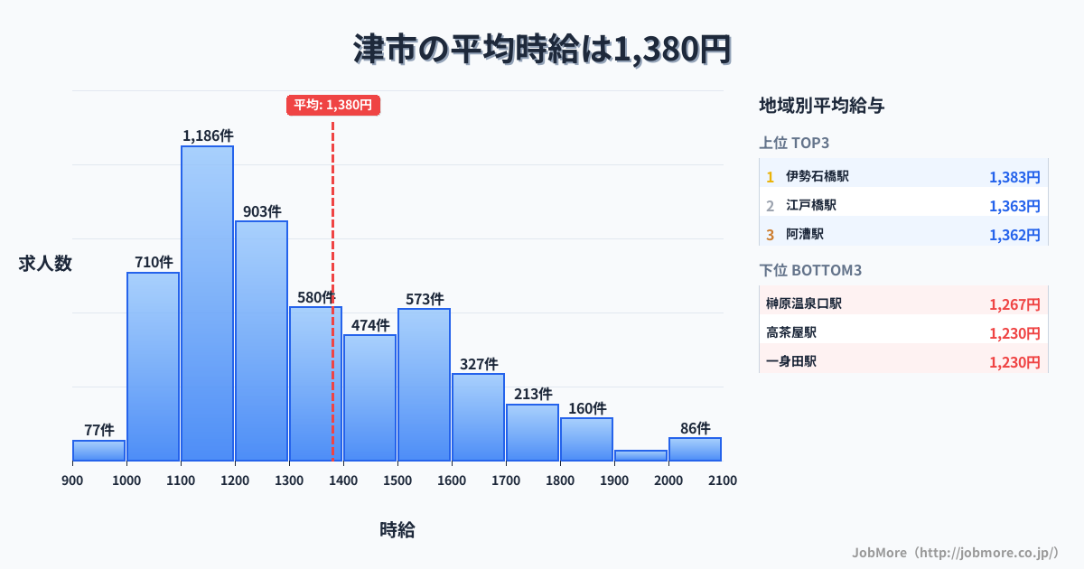 三重県 津市内の平均時給は1,381円です。中央値は1,272円、最頻値は1,100円〜1,200円です。