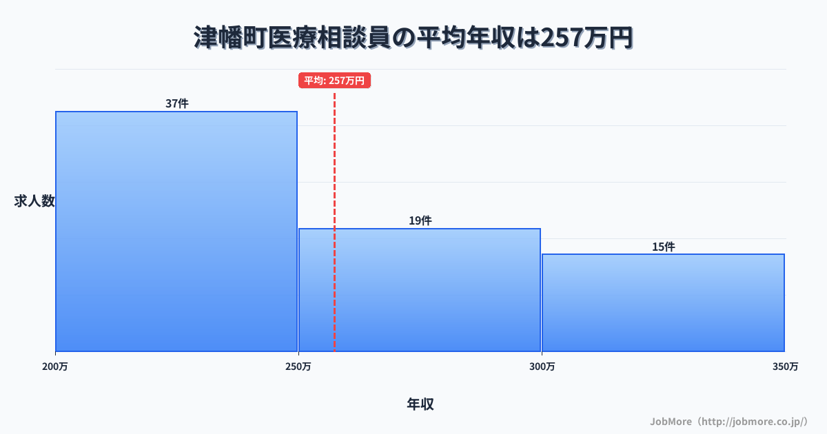 石川県 津幡町内の医療相談員の平均年収は257万円です。中央値は244万円、最頻値は200万円〜250万円です。