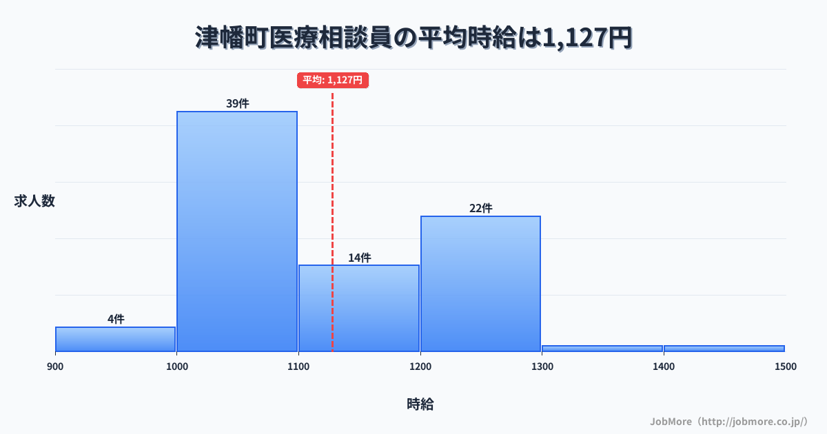 石川県 津幡町内の医療相談員の平均時給は1,132円です。中央値は1,080円、最頻値は1,000円〜1,100円です。