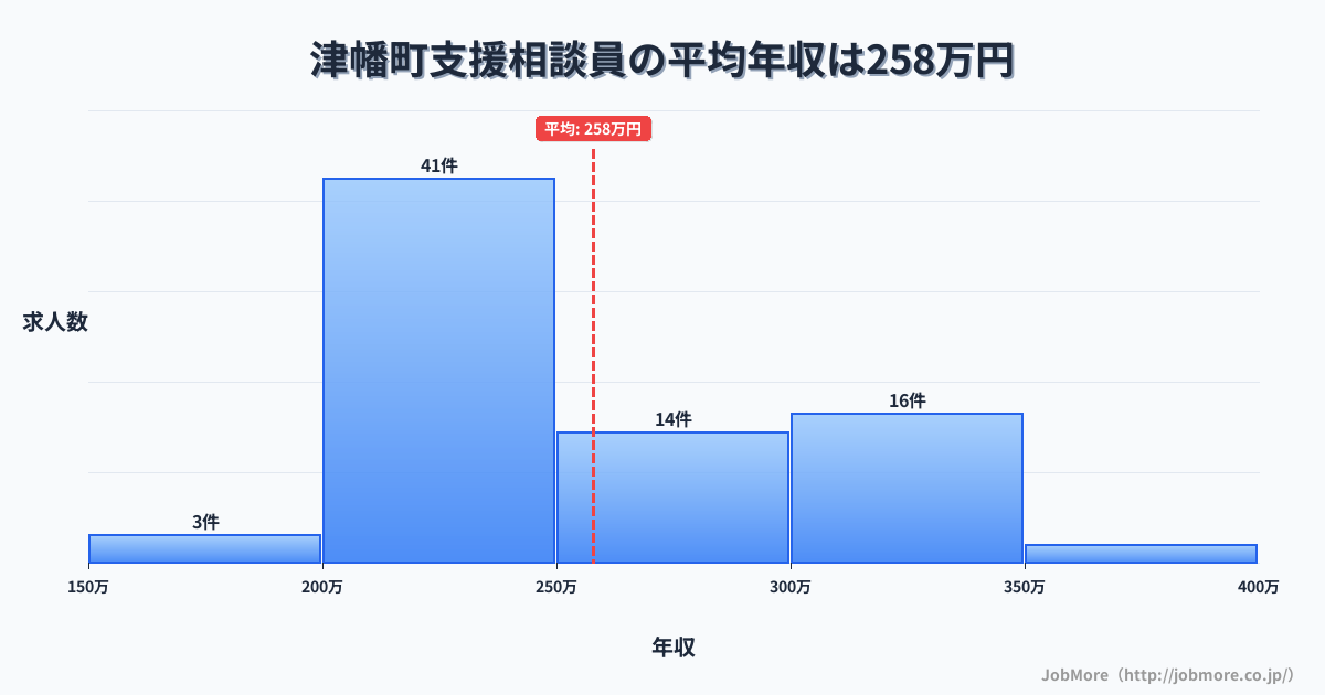 石川県 津幡町内の支援相談員の平均年収は257万円です。中央値は241万円、最頻値は200万円〜250万円です。