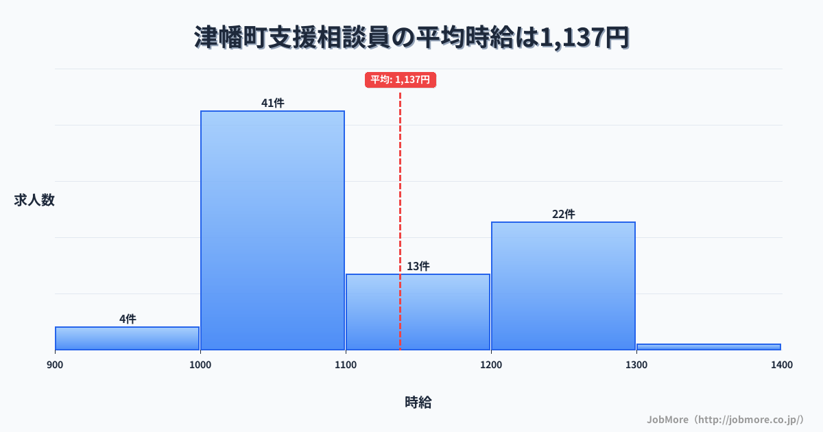 石川県 津幡町内の支援相談員の平均時給は1,137円です。中央値は1,071円、最頻値は1,000円〜1,100円です。