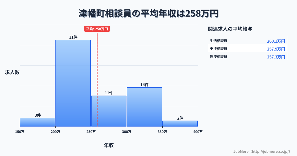 石川県 津幡町内の相談員の平均年収は258万円です。中央値は243万円、最頻値は200万円〜250万円です。