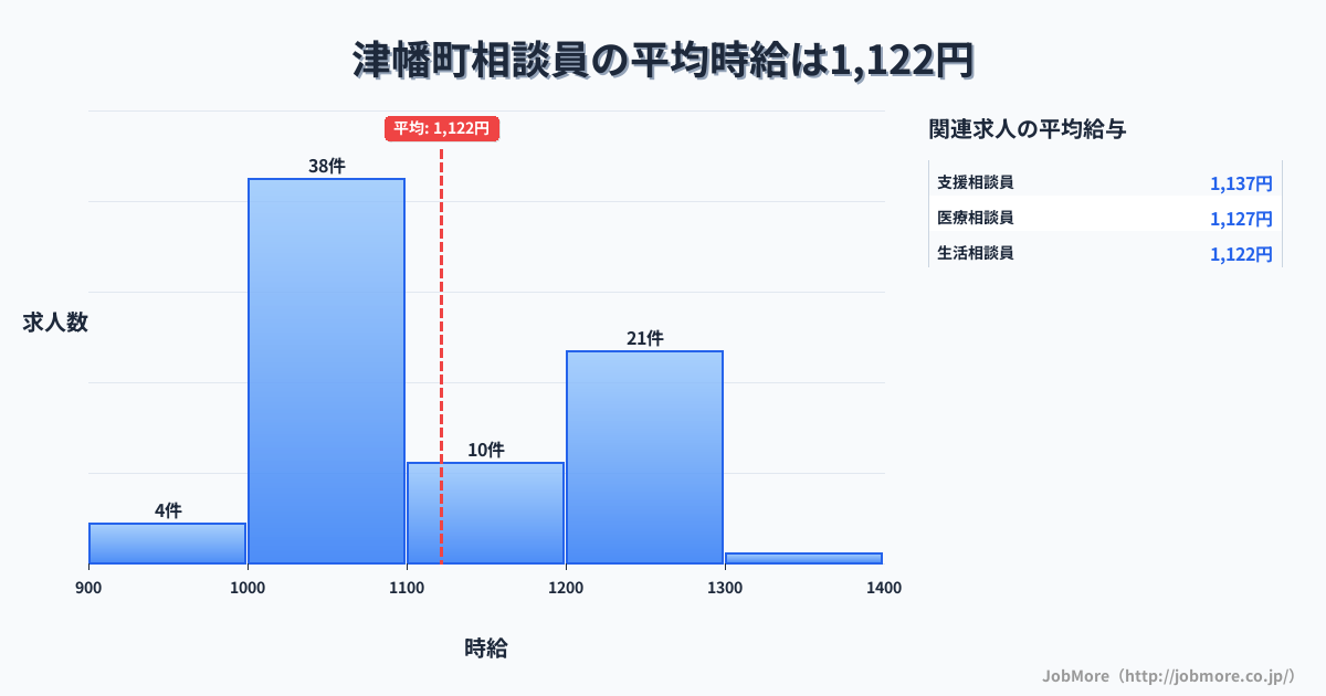 石川県 津幡町内の相談員の平均時給は1,122円です。中央値は1,071円、最頻値は1,000円〜1,100円です。