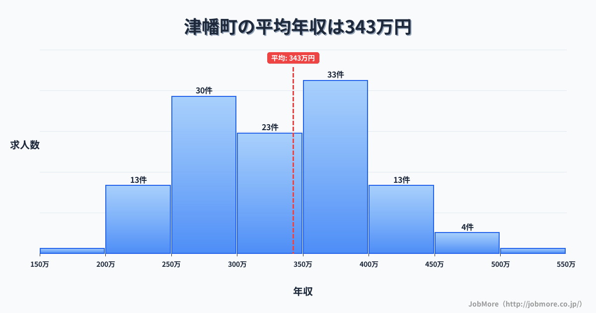 石川県 津幡町内の平均年収は342万円です。中央値は338万円、最頻値は350万円〜400万円です。