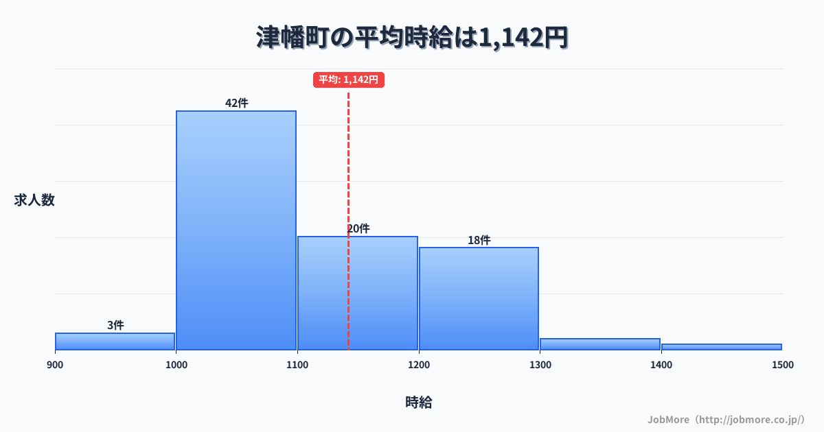 石川県 津幡町内の平均時給は1,269円です。中央値は1,215円、最頻値は1,000円〜1,100円です。