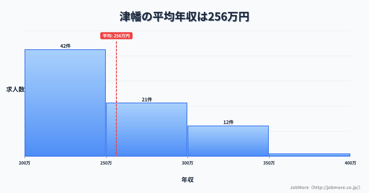 中部石川県津幡駅周辺の平均年収は342万円です。中央値は338万円、最頻値は350万円〜400万円です。