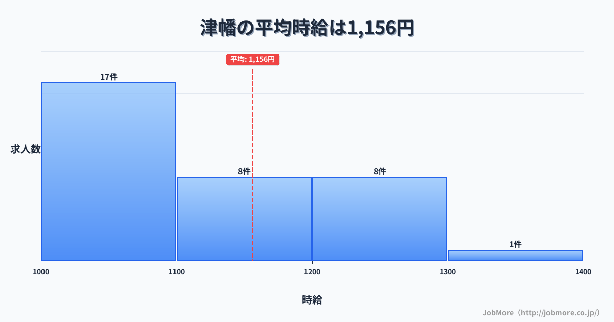 中部石川県津幡駅周辺の平均時給は1,269円です。中央値は1,200円、最頻値は1,000円〜1,100円です。