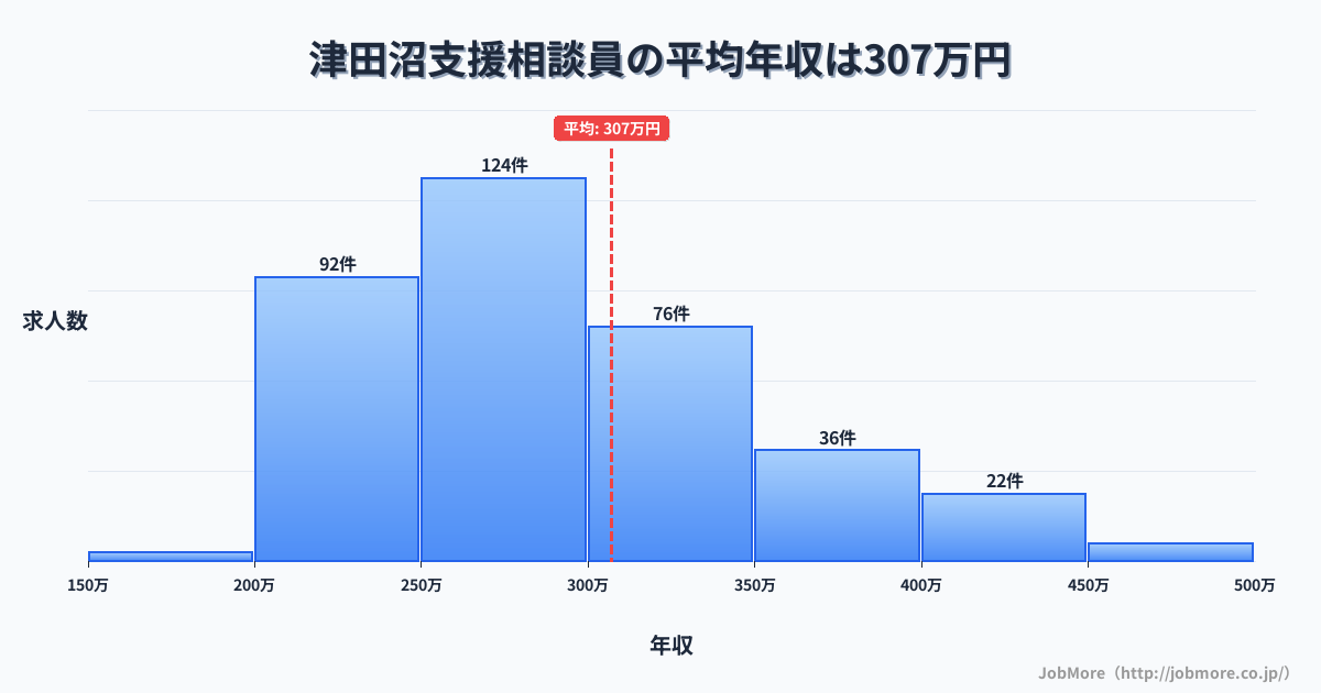 千葉県習志野市津田沼駅周辺の支援相談員の平均年収は307万円です。中央値は283万円、最頻値は250万円〜300万円です。