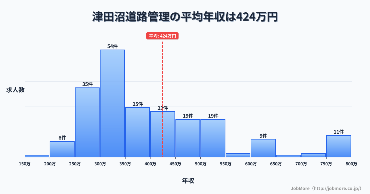 千葉県習志野市津田沼駅周辺の道路管理の平均年収は424万円です。中央値は360万円、最頻値は300万円〜350万円です。