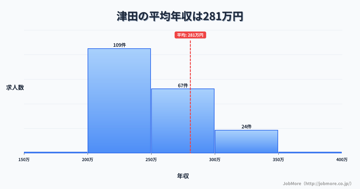 大阪府枚方市津田駅周辺の平均年収は348万円です。中央値は310万円、最頻値は250万円〜300万円です。