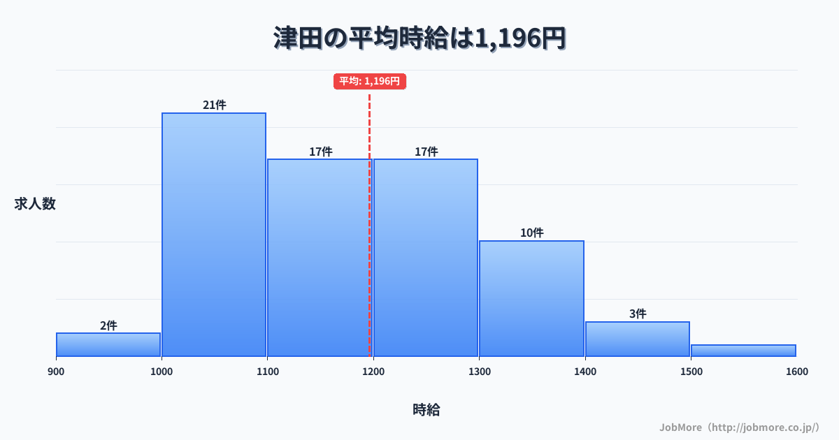 大阪府枚方市津田駅周辺の平均時給は1,471円です。中央値は1,399円、最頻値は1,200円〜1,300円です。