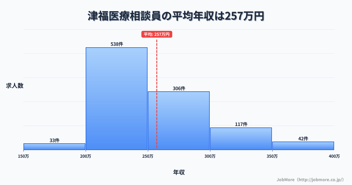 福岡県久留米市津福駅周辺の医療相談員の平均年収は257万円です。中央値は244万円、最頻値は200万円〜250万円です。