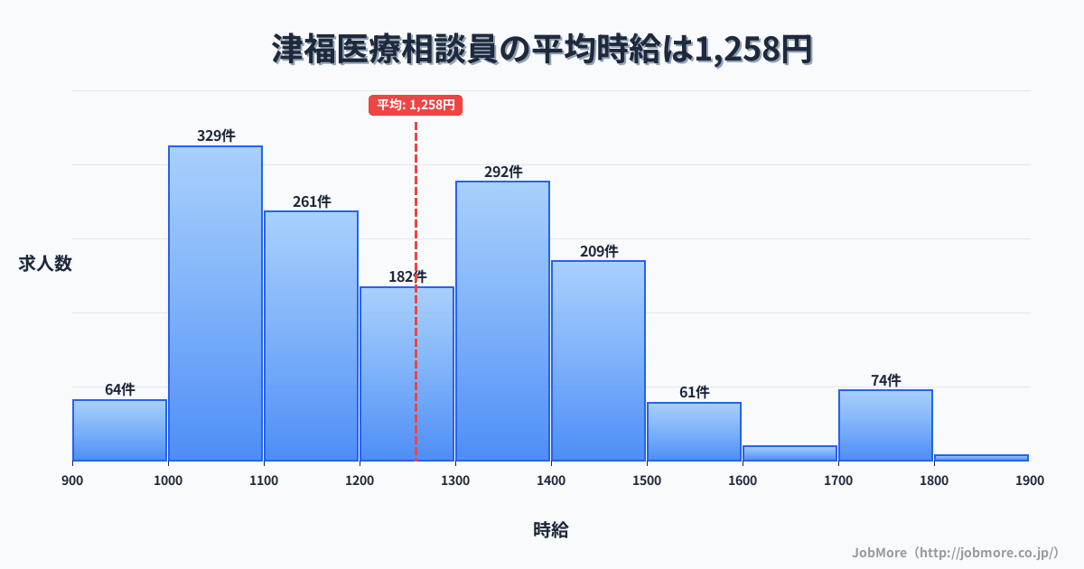 福岡県久留米市津福駅周辺の医療相談員の平均時給は1,258円です。中央値は1,219円、最頻値は1,000円〜1,100円です。