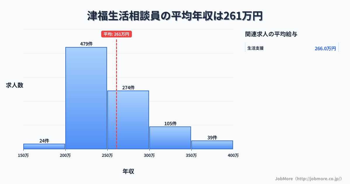 福岡県久留米市津福駅周辺の生活相談員の平均年収は260万円です。中央値は246万円、最頻値は200万円〜250万円です。