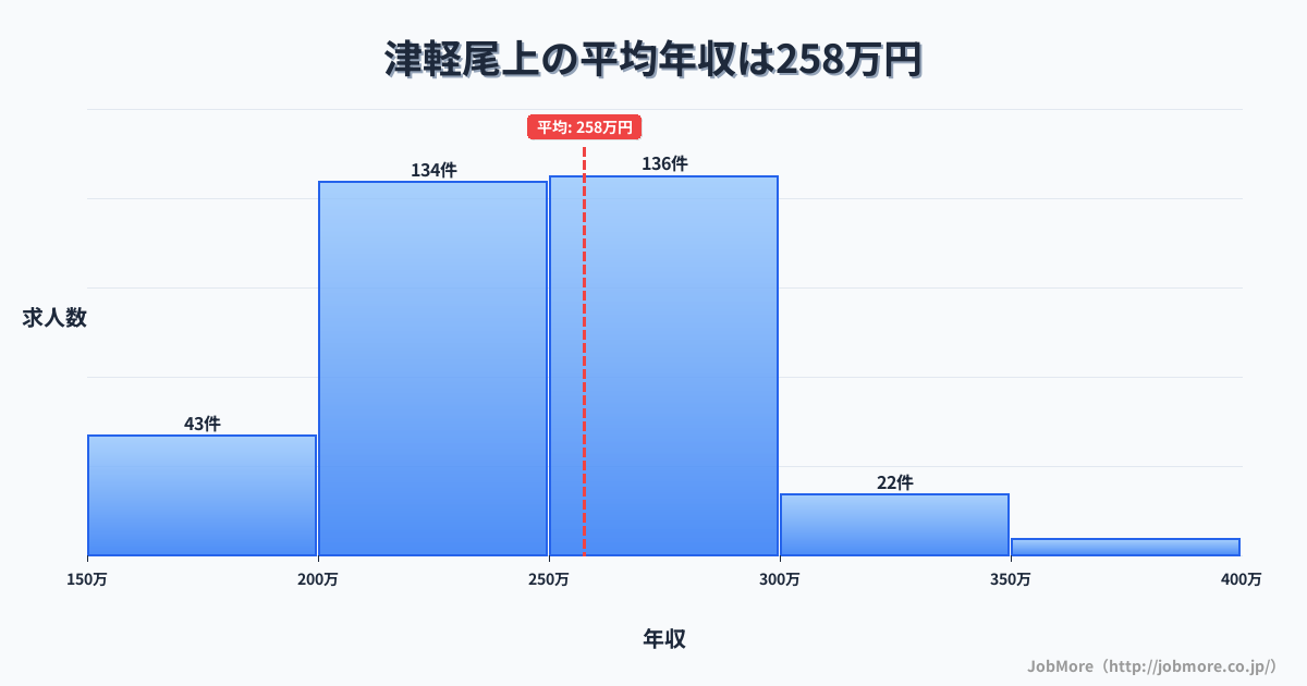 青森県平川市津軽尾上駅周辺の平均年収は236万円です。中央値は228万円、最頻値は200万円〜250万円です。
