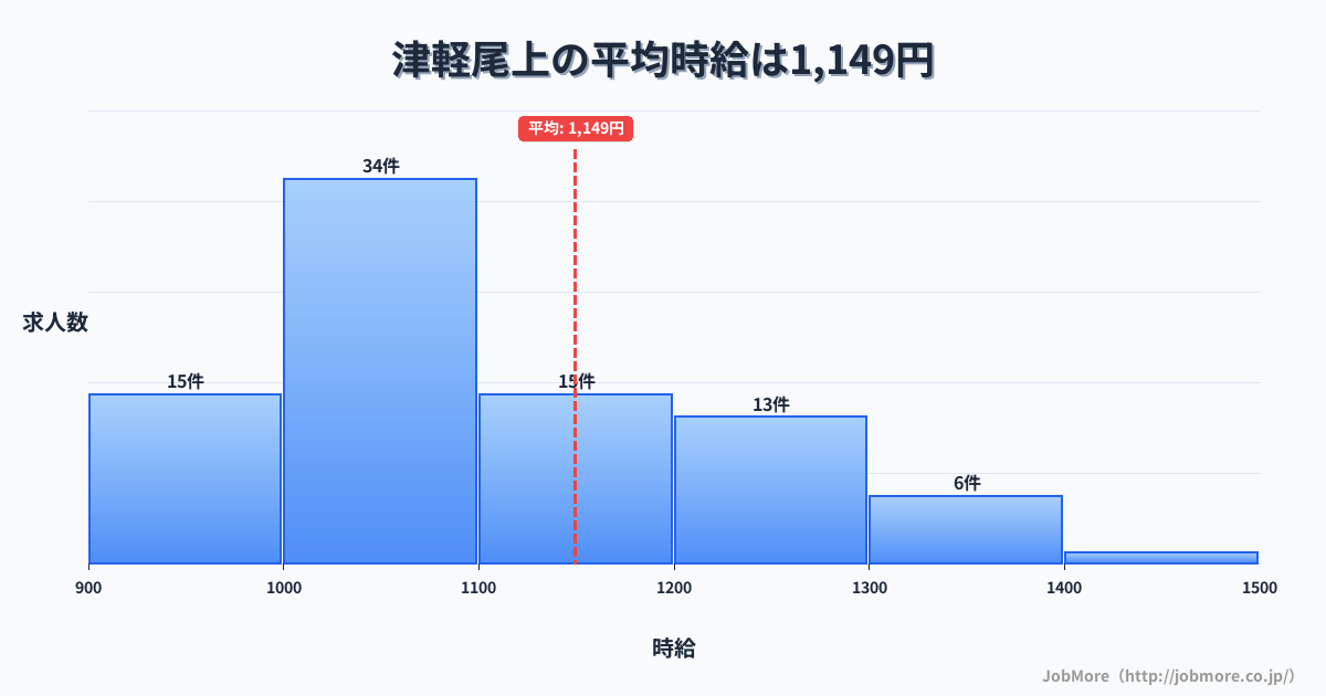 青森県平川市津軽尾上駅周辺の平均時給は1,086円です。中央値は1,030円、最頻値は1,000円〜1,100円です。