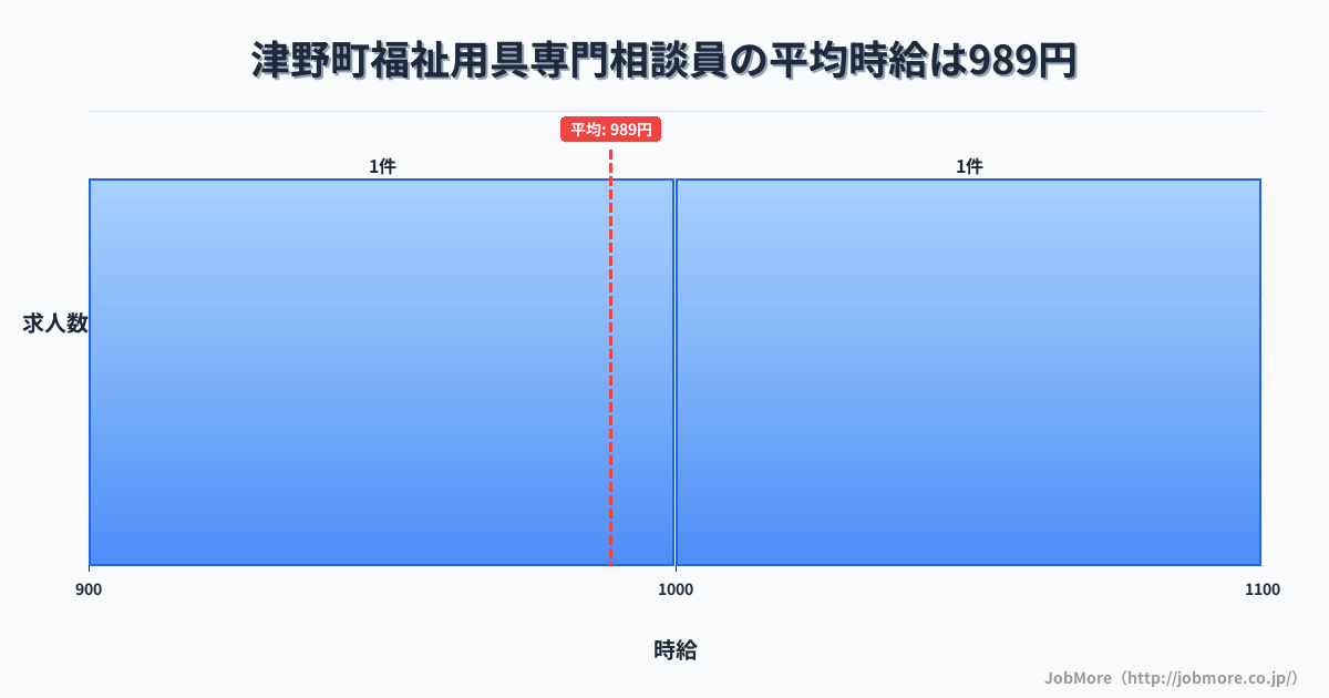 高知県 津野町内の福祉用具専門相談員の平均時給は989円です。中央値は1,026円、最頻値は900円〜1,000円です。
