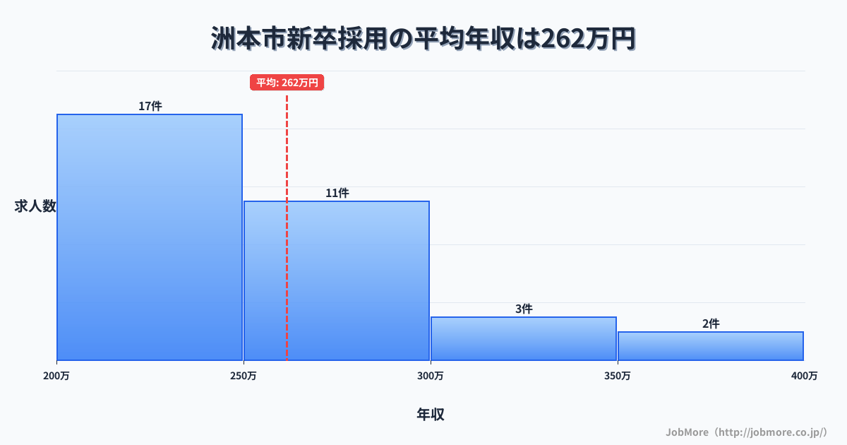 兵庫県 洲本市内の新卒採用の平均年収は261万円です。中央値は246万円、最頻値は200万円〜250万円です。