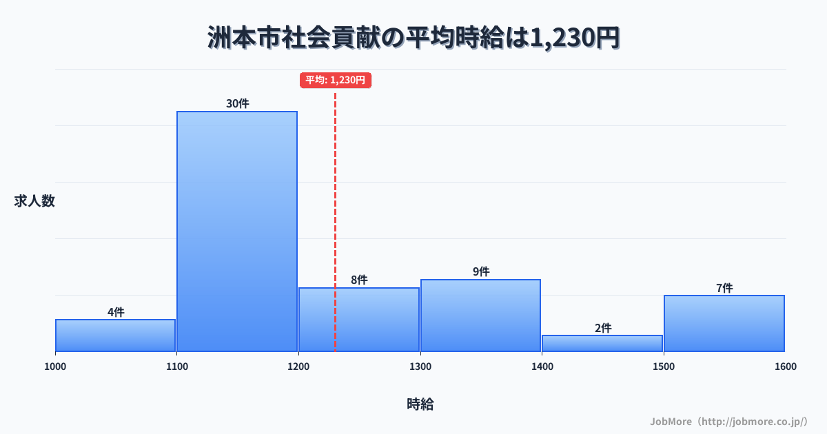 兵庫県 洲本市内の社会貢献の平均時給は1,230円です。中央値は1,152円、最頻値は1,100円〜1,200円です。