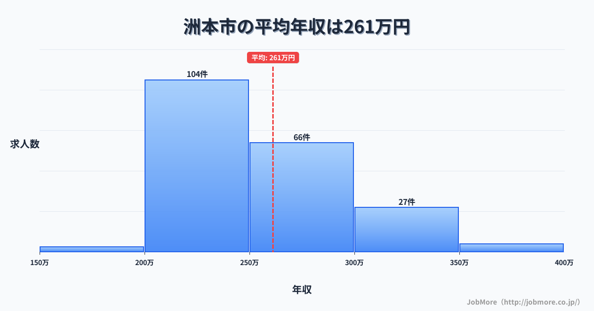 兵庫県 洲本市内の平均年収は330万円です。中央値は312万円、最頻値は300万円〜350万円です。