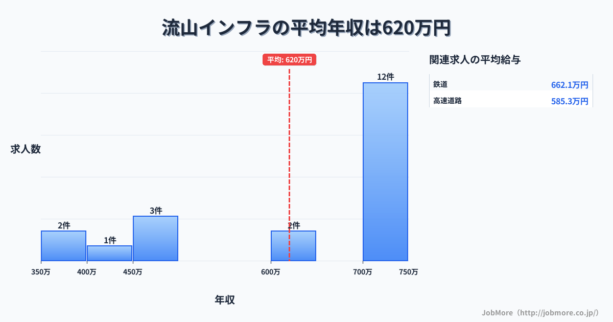 千葉県流山市流山駅周辺のインフラの平均年収は620万円です。中央値は720万円、最頻値は700万円〜750万円です。
