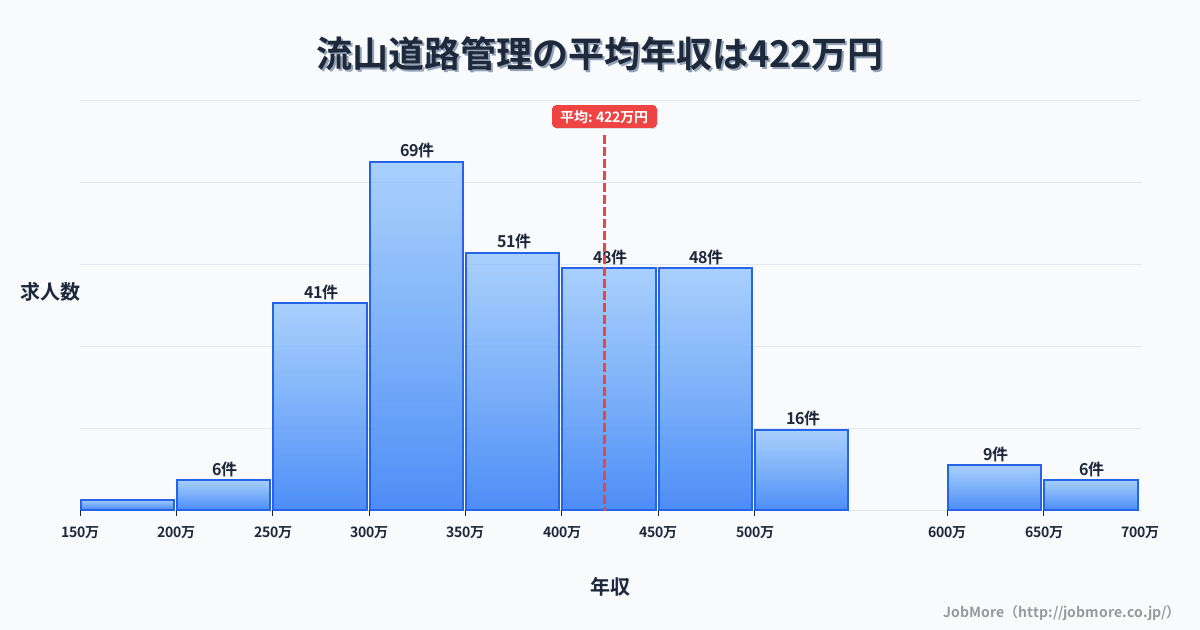 千葉県流山市流山駅周辺の道路管理の平均年収は422万円です。中央値は391万円、最頻値は300万円〜350万円です。