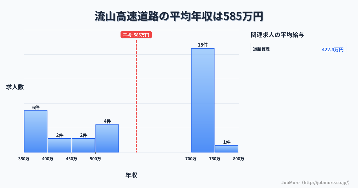 千葉県流山市流山駅周辺の高速道路の平均年収は585万円です。中央値は700万円、最頻値は700万円〜750万円です。