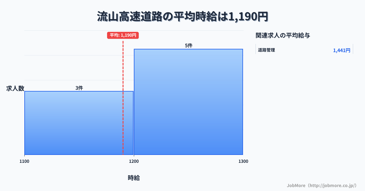 千葉県流山市流山駅周辺の高速道路の平均時給は1,202円です。中央値は1,200円、最頻値は1,200円〜1,300円です。