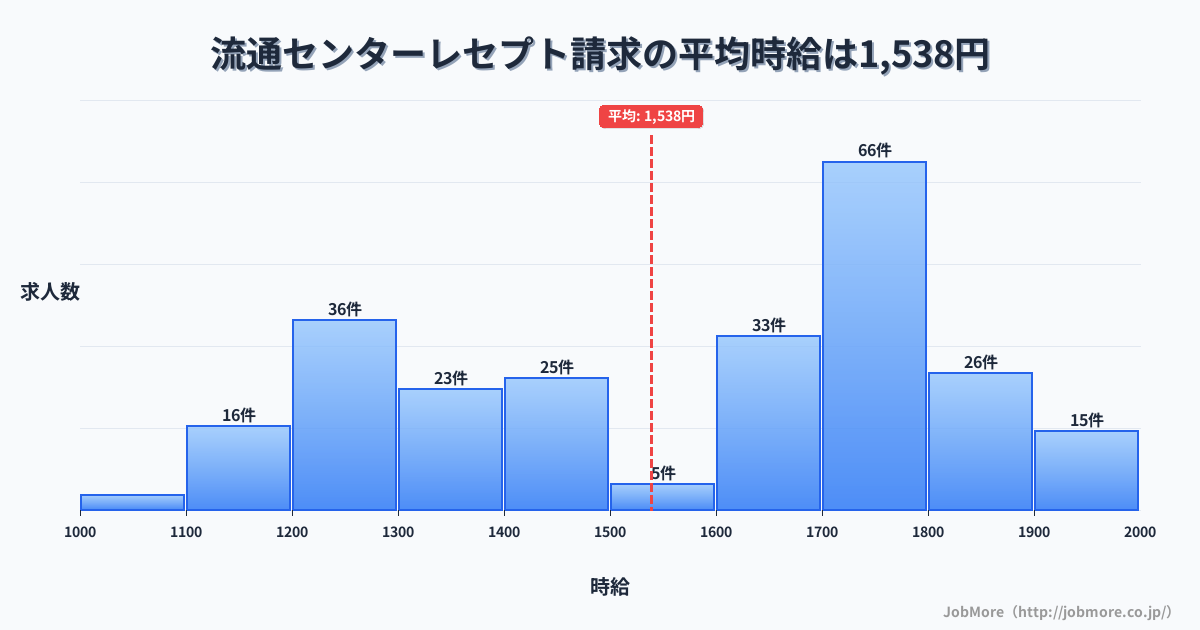 東京都大田区流通センター駅周辺のレセプト請求の平均時給は1,540円です。中央値は1,600円、最頻値は1,700円〜1,800円です。