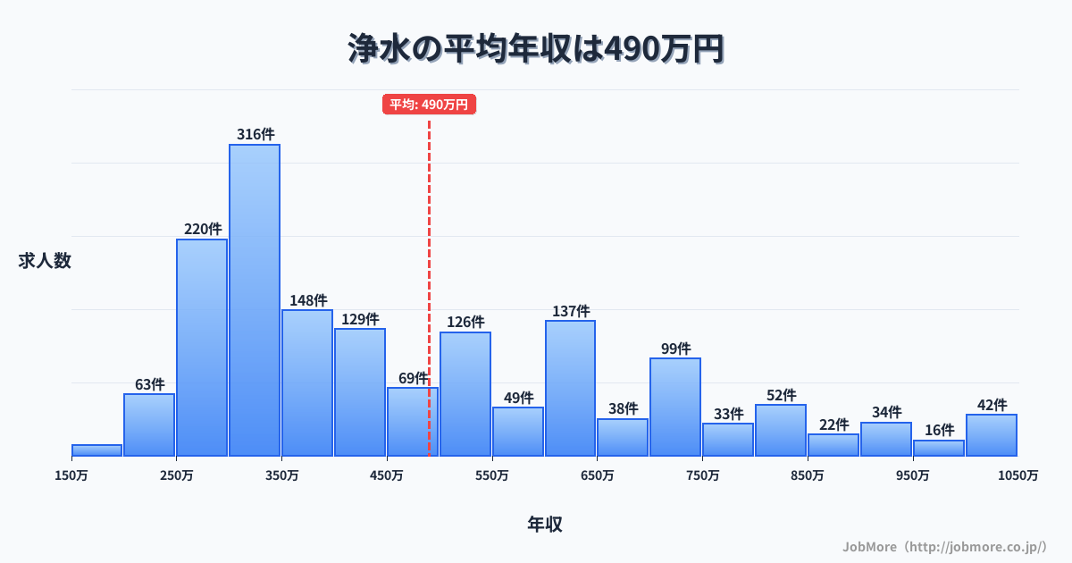 愛知県豊田市浄水駅周辺の平均年収は522万円です。中央値は394万円、最頻値は300万円〜350万円です。